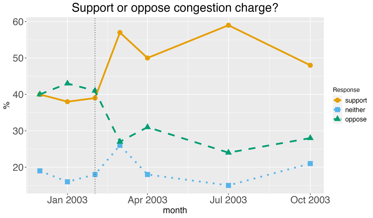NatJYang's tweet photo. @_westerlywinds @CSElmendorf Notable figures based on survey results from Transport for London: support went from ~40 to 60% in *just one month* before vs after the policy, perceptions of traffic reduction went from ~50 to 70% https://t.co/ra3NVlZDjn