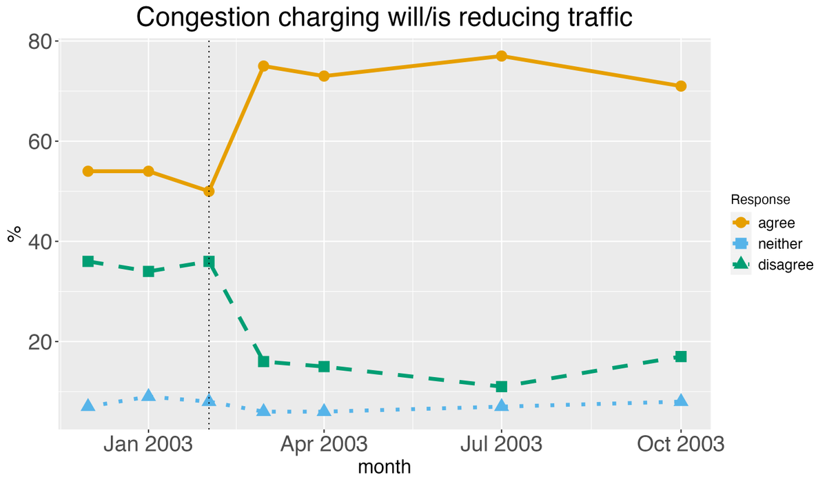 NatJYang's tweet photo. @_westerlywinds @CSElmendorf Notable figures based on survey results from Transport for London: support went from ~40 to 60% in *just one month* before vs after the policy, perceptions of traffic reduction went from ~50 to 70% https://t.co/ra3NVlZDjn
