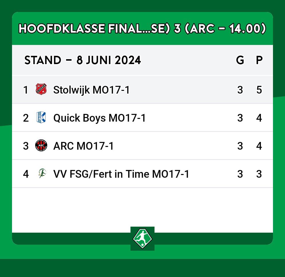 Stolwijk MO17-1 wint de Final League Hoofdklasse. Speelsters en Staf, van harte gefeliciteerd!!