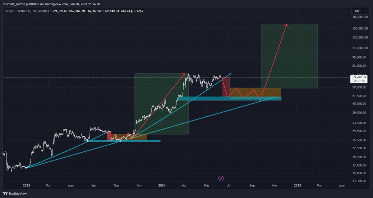 DCM_indicator's tweet photo. #btc 
في حال تم كسر الترند الصاعد على الفريم اليومي من الممكن يكون مفتاح الصعود منطقة 50 الف

كسنياريو سابق مشابه اتخذه البيتكوين سابقا لتحقيق القمة الجديدة 

ممكن يعيد تكرارهاوالصعود لاختراق القمة في حال لم يستطع حاليا
طبعا
 فقط في حال كسر الترند الصاعد وعاد اختبار الكسر بنجاح https://t.co/Iy5bONl7hf
