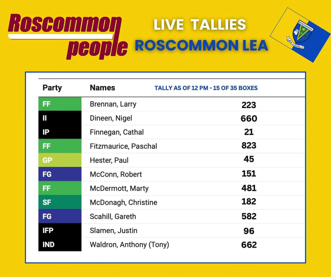 RoscommonPeople's tweet photo. ‼️Tallies from Roscommon's 3 LEA‼️

Early trends from the Boyle, Roscommon and Athlone LEAs!

REMINDER: These are tallies, count is yet begin!

#LocalElections2024 #roscommonpeople

@EmmettCorcoran @paulrospeople @KieranCroghan @SeamusDuke https://t.co/Vggn4kUz5H