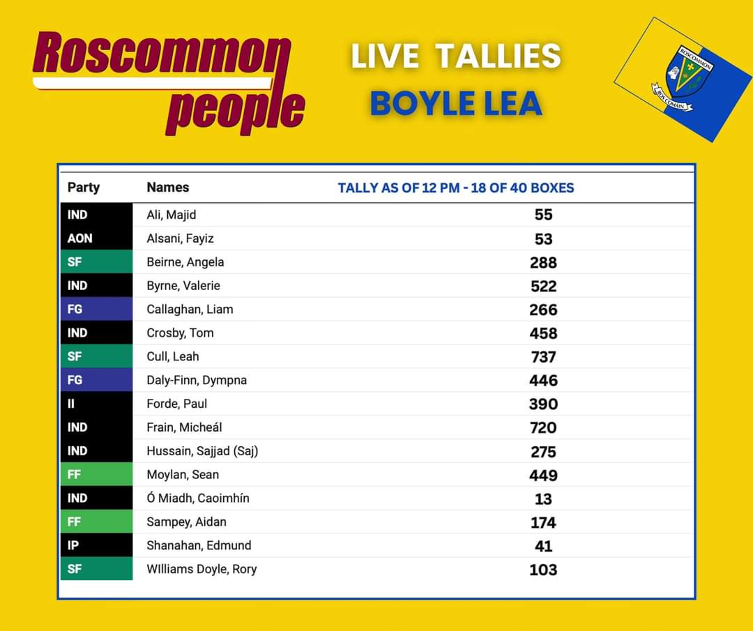 RoscommonPeople's tweet photo. ‼️Tallies from Roscommon's 3 LEA‼️

Early trends from the Boyle, Roscommon and Athlone LEAs!

REMINDER: These are tallies, count is yet begin!

#LocalElections2024 #roscommonpeople

@EmmettCorcoran @paulrospeople @KieranCroghan @SeamusDuke https://t.co/Vggn4kUz5H