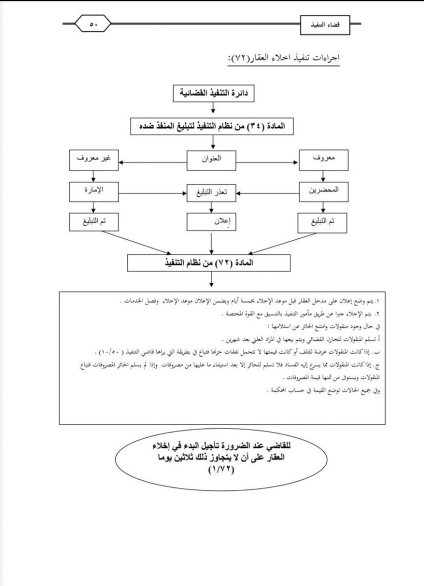 Lawyerlalothman's tweet photo. إجراءات تنفيذ إخلاء العقار بموجب المادة٧٢:👇 https://t.co/GrUjlo4J38