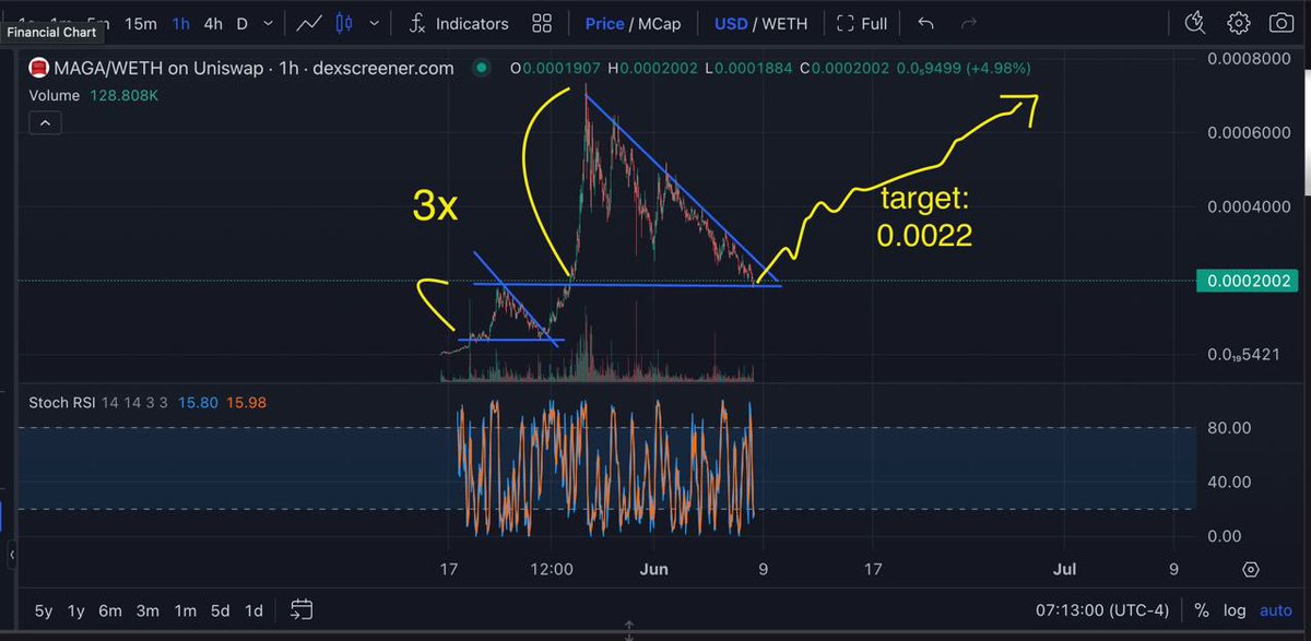 <a href="/cryptojourneyrs/">Rodney</a> GM Legend Rodney 🫡
It’s about time you join us in $MAGA! consolidation has been completed, Listed in 20+ cex. Different influencers are onboarding too. Truly that it is now more than ready to reach new AHT. Don’t be late smart peeps! 

<a href="/MagaHAT_ETH/">PLEASE GO TO OFFICIAL MAGA Coin X ----- @MAGACoinX</a> #mememcoinseason2024