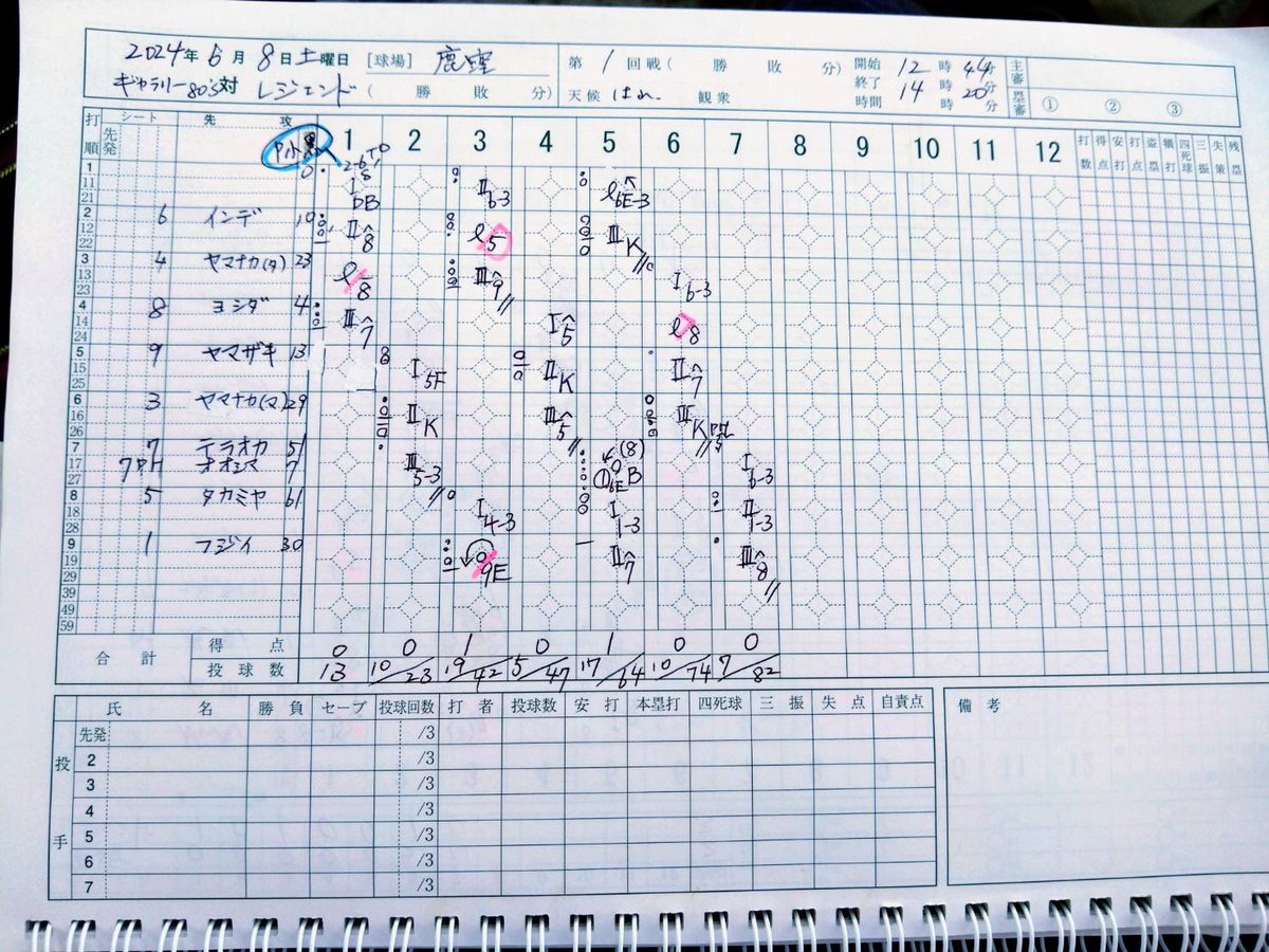 t_legendbc's tweet photo. 【国体県大会初戦】
vs Gallery80's様

9-2（7回コールド）○

P小黒-C宇野

《ニ》塚本×3 宇野
《三》石塚
《本》尾見

打線爆発で初戦突破👏👏
3番尾見のソロアーチ、4番塚本の3つの二塁打👏先発小黒は2失点完投💪 https://t.co/xWpJaKNGJg