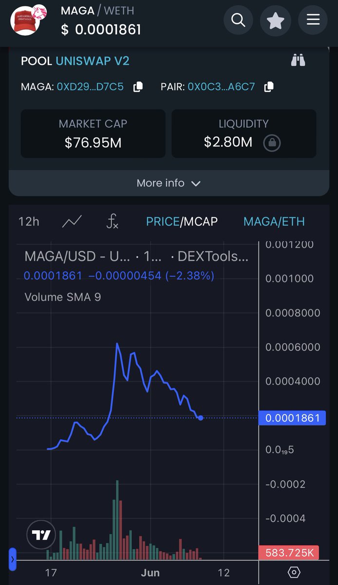 $MAGA entry point is going to become to to good to be true for big CEXs and savvy investors 

This narrative has moths till it’s apex 

Set your sails accordingly ⛵️⛵️⛵️

dextools.io/app/en/ether/p…