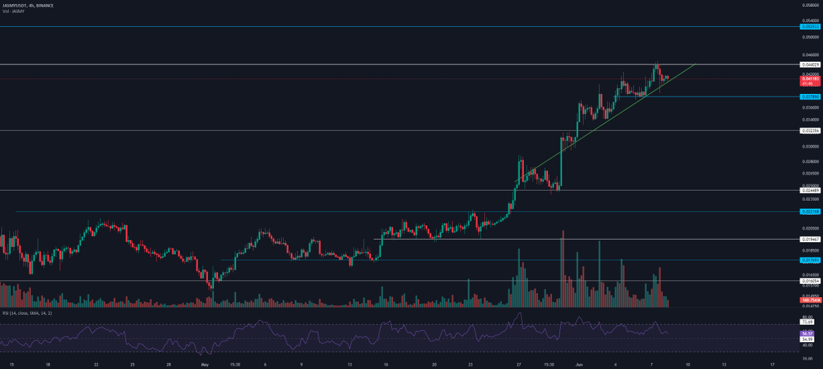 BTCtoMXN's tweet photo. 💹 Let's dive into updating our analysis of JASMY coin. We'll review our previous triggers and entry points and examine new opportunities for profitable trades. 🗣️ Market Overview: Before diving into the JASMY analysis, let's discuss the recent events in the market.… $BTC https://t.co/wPjLtFD3yx