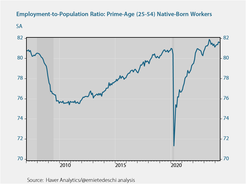 besttrousers's tweet photo. If you want to assess whether the economy is hot, exclusively for native born workers, look at the prime age native born workers employer to population ratio.

It's at a multi decade high. https://t.co/WsoGnpa0kp
