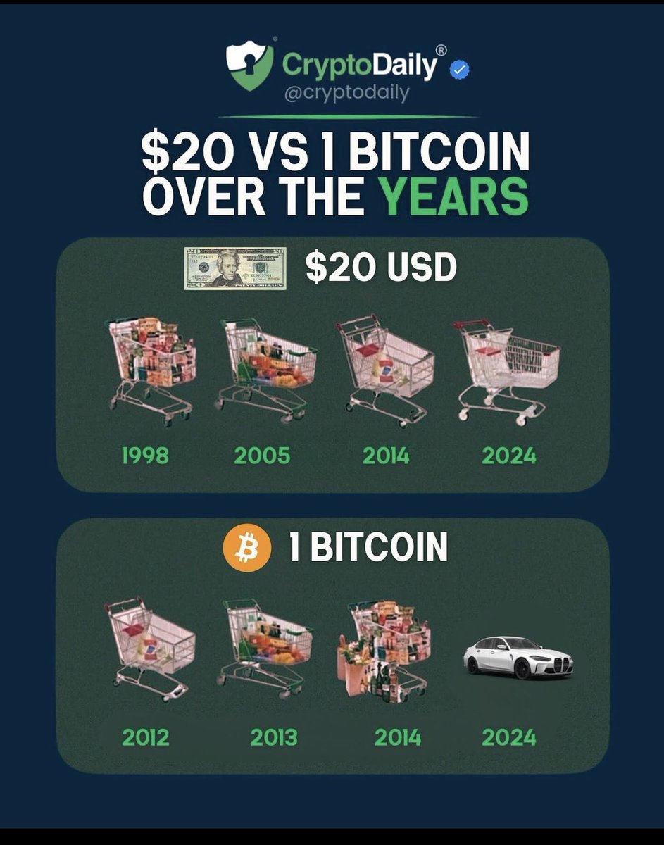 T0PHH_'s tweet photo. Ain’t that the truth ₿✅ $🚫
@BitcoinFear https://t.co/hD4mOtMcPX