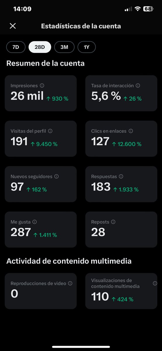 Pinyonete's tweet photo. Voy ganando algo de movimiento en mi perfil, poco a poco y con ganas. 

Todo se alcanza!! 💪🏾💪🏾

Esperando la verificación azul de mi perfil, adquirí ayer el premium plus!! https://t.co/ZX0LlpIKrP
