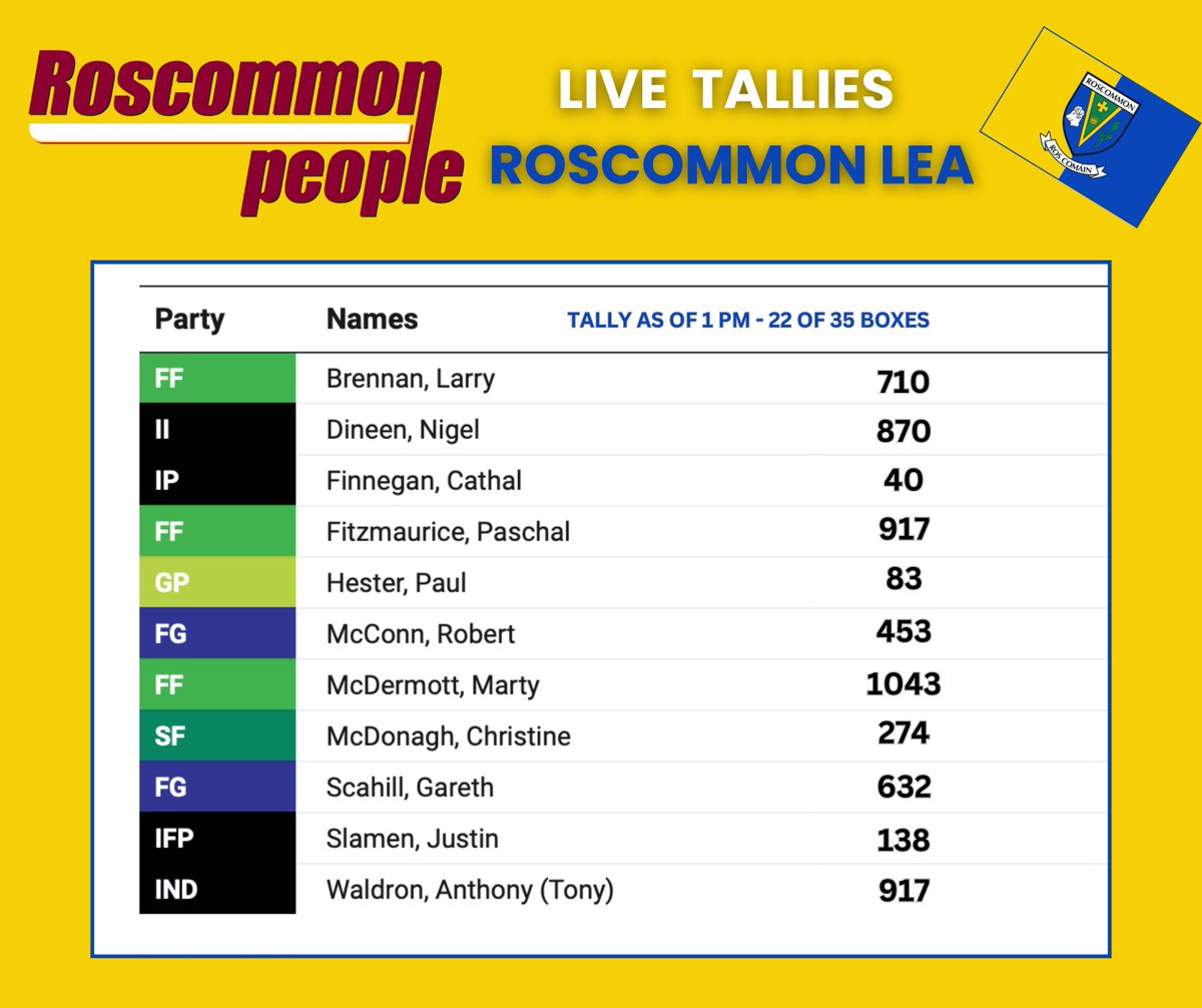 RoscommonPeople's tweet photo. Over 50% of boxes tallied across the county!

Developing trends from the Boyle, Roscommon &amp; Athlone LEAs!

A few clear poll-toppers emerging &amp; fight-outs for the last seats looking likely.

REMINDER: These are tallies, count is yet to begin!
#LocalElections2024 #roscommonpeople https://t.co/e1umyYkTa9