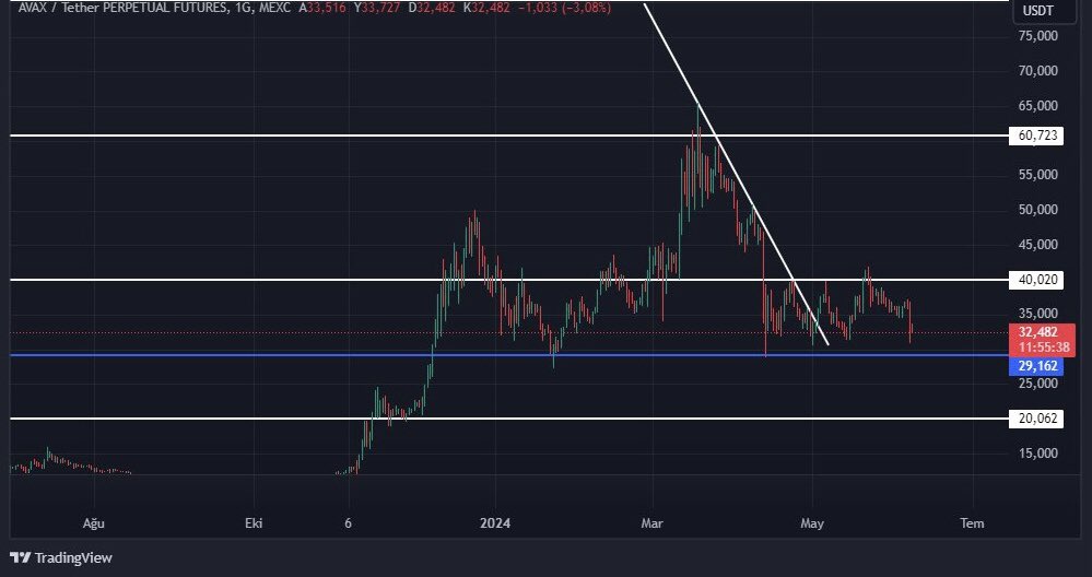 #AVAX haziran ayı düşüşleri beklediğimiz gibi yaşanıyor avax desteğimiz 29 dolar orta vadeli hedeflerim 40 ve 60 dolar seviyeleri. 

#Avalanche $AVAX #Bitcoin #Altcoins #AlchemyPay #crypto_trading #cryptocurrency