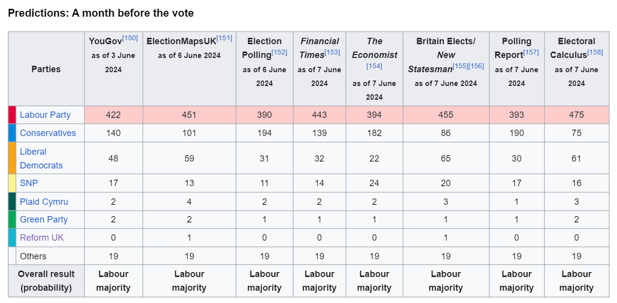 ElectionMapsUK's tweet image. Unlike at the previous election, there are huge disparities amongst sites doing seat projections:

LAB: 390-475 (Avg. 428)
CON: 75-194 (138)
LDM: 22-65 (44)
SNP: 11-24 (17)
PLC: 1-4 (2)
GRN: 1-2 (1)
RFM: 0-1 (0)

Going to be fascinating to see who gets closest!