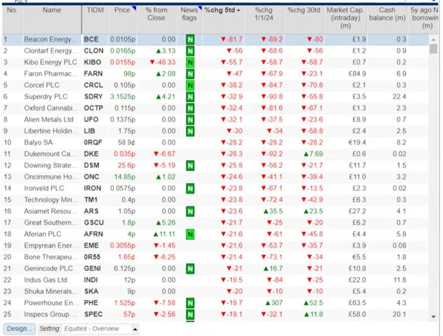 Share_Talk's tweet photo. The week's winners & losers 💸 8th June 2024 ⏫#RTOP #PFC #TAST #GRC #EUA #AEIP #STG #INSG #MSMN #BWNG #TLY #AGY #CAR #GROC #EEE #VAST #NCYT #ESYS #TCF #AFP ⏬ #CLON #KIBO #FARN #CRCL #UFO #LIB #ORQF #DKE #DSM #ONC #IRON #TM1 #ARS #GSCU #AFRN #EME #OR55 #GENI #INDI #SKA #PHE https://t.co/rTvHvoyvqN