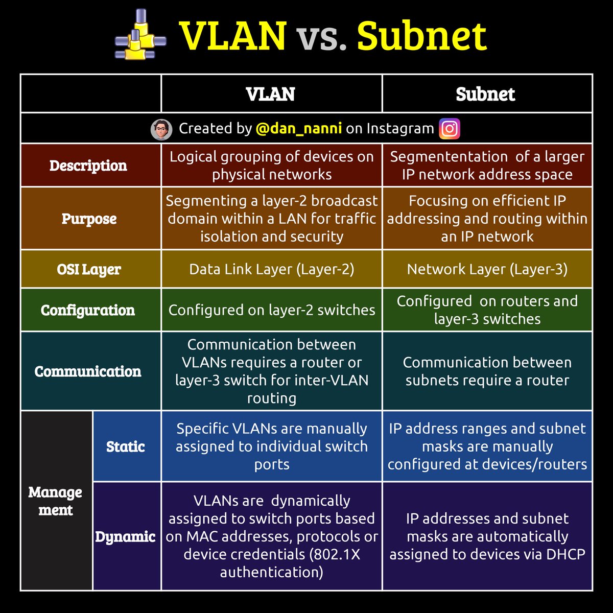 xmodulo's tweet image. VLAN vs. subnet explained ๐๐
#networkadmin #SysAdmin #ITInfrastructure #datacenter #ipnetworking