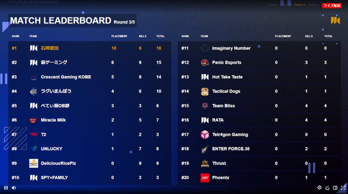 PredatorJPN's tweet photo. PUBG PONCUP CHALLENGE 2024 ROUND 3の結果と、これまでの総合結果。2Go #プレデター #プレベア🧸＃PPC2024 

PUBG PONCUP CHALLENGE 2024開催中！   
配信：https://t.co/aX7cVCgGrT
MAP：https://t.co/jpSfhh613a https://t.co/ws81vepnr0