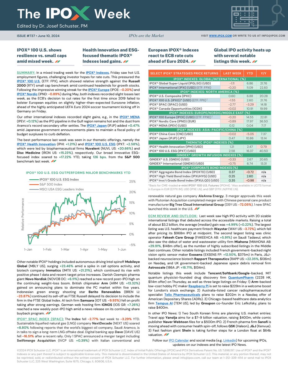 The latest edition of The IPOX® Week #737 is now available here: ipox.com/ipox/the-ipox-…
Read about the impressive performance of our thematic IPOX® Indexes and the reaction of European IPOX® Indexes to ECB rate cuts after their strong momentum in May. #IPO #Investment #ESG #ETF
