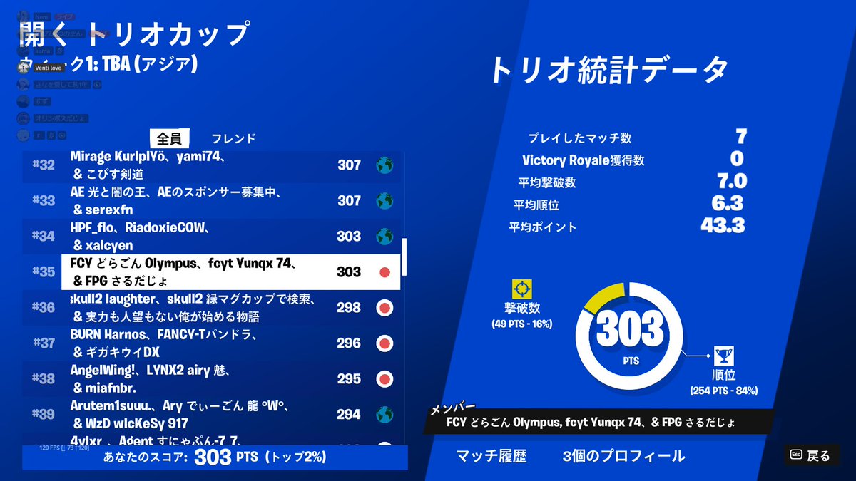 Y4Uwn_'s tweet image. 35位 楽しかった
#FANCYwin