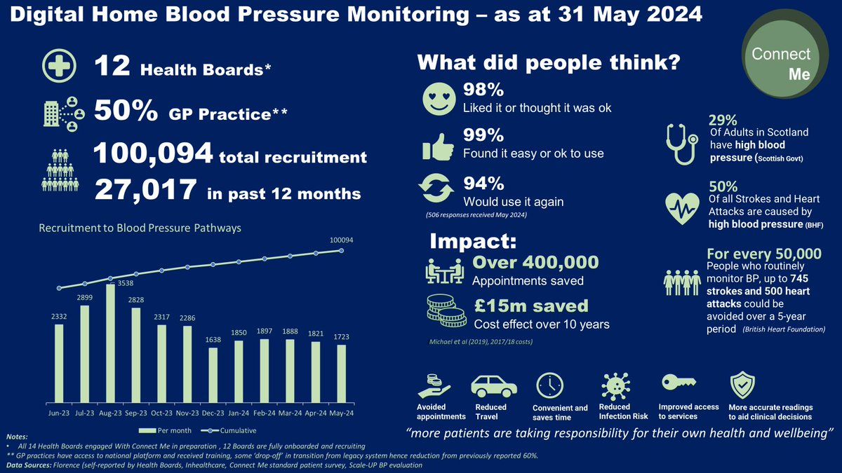 Brian McKinstry (@brianmckinstry) on Twitter photo Scotland's digital home BP monitoring Connect Me hits a world beating milestone with >100000 signups to this evidence based intervention. Well done
<a href="/MoragHearty/">Morag</a> and team <a href="/TECScotland/">TEC Scotland</a> A great collaboration with <a href="/EdinburghUni/">The University of Edinburgh</a> <a href="/EdinburghNapier/">Edinburgh Napier University</a> <a href="/NHSNSS/">NHS National Services Scotland</a> <a href="/BHFScotland/">BHF Scotland</a> <a href="/NHSScotland/">Office of the Chief Executive NHSScotland</a>
📷 Scotland's digital home BP monitoring Connect Me hits a world beating milestone with >100000 signups to this evidence based intervention. Well done
<a href="/MoragHearty/">Morag</a> and team <a href="/TECScotland/">TEC Scotland</a> A great collaboration with <a href="/EdinburghUni/">The University of Edinburgh</a> <a href="/EdinburghNapier/">Edinburgh Napier University</a> <a href="/NHSNSS/">NHS National Services Scotland</a> <a href="/BHFScotland/">BHF Scotland</a> <a href="/NHSScotland/">Office of the Chief Executive NHSScotland</a>
📷