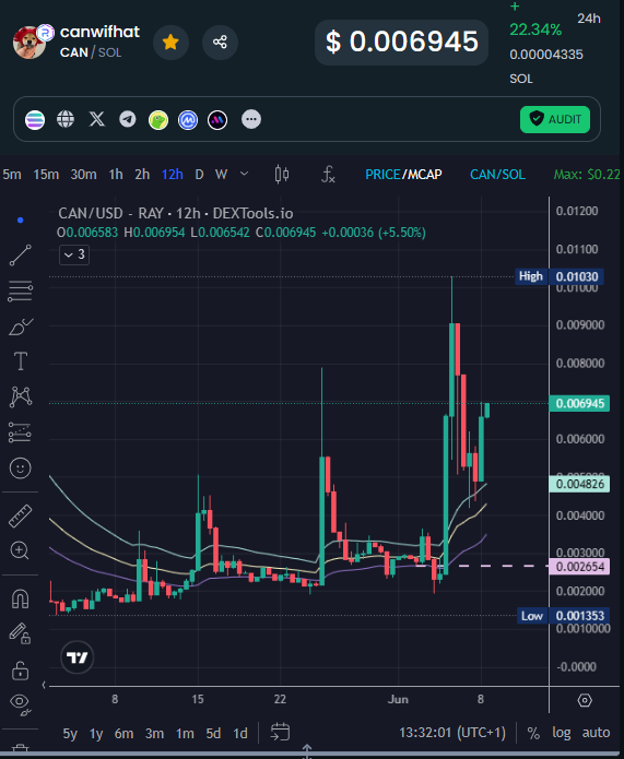 unusual_vvhaIes's tweet photo. $CAN still there, it's not dead.
it's the bro of $WIF
Billionaire bloodline
#web3 #nfts #CryptoIgnition https://t.co/1DHSnG71nL