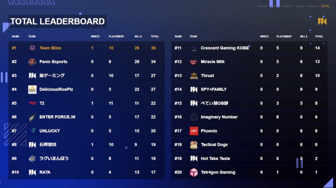 🔥 #PPC2024 🔥 
⭐️MATCH LEADERBOARD ROUND 3🔫🧸
⭐️TOTAL LEADERBOARD 🔫🧸

📡試合配信：twitch.tv/gracesblaze   
🗺️Map配信：youtube.com/live/JU_B5CCdr…
#プレデター #プレベア🧸