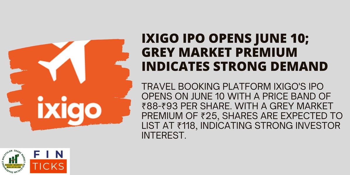 ShareMalayalam's tweet photo. ixigo IPO Opens June 10; Grey Market Premium Indicates Strong Demand.
Travel booking platform ixigo's IPO opens on June 10 with a price band of ₹88-₹93 per share. With a grey market premium of ₹25,  indicating strong investor interest.

#IPOAlert #finticks https://t.co/V20FeA73ud