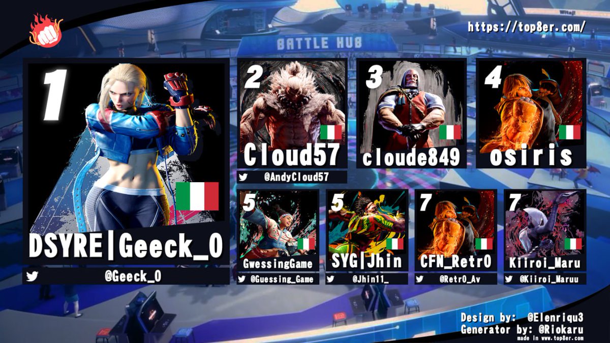 ‼️ SPAGHETTI ENGINE #4 - #SF6 TOP 8 ‼️

🥇 <a href="/Geeck_O/">Geeck-O</a>
🥈 <a href="/AndyCloud57/">Cloud57</a>
🥉 cloude849
🏅 osiris
🏅 <a href="/Guessing__Game/">GuessingGame</a>
🏅 <a href="/Jhin11_/">SYG | JHIN</a>
🏅 <a href="/Retr0_Av/">Retr0</a>
🏅 <a href="/Kiiroi_Maruu/">Maru🇮🇹🏳️‍🌈</a>

📺 VOD:
youtu.be/4BHYleKfKUY

Non possiamo non ringraziare tutti i partecipanti e rinnovare l'invito al prossimo torneo! 👊