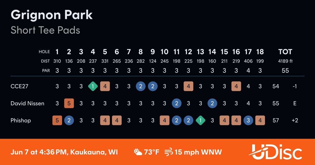 Look what I got yesterday! Second ace in my life, and on the card, buddy aced 4 earlier!!