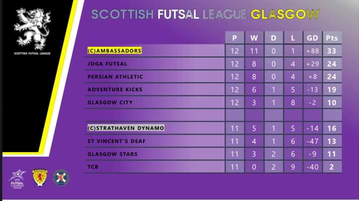 Final League table for Season 23/24. The boys exceeded expectations competing in every game. 6 wins and draw  only losing to one team out with top 3 whilst collecting 3 clean sheets will take that. Been great season thanks to all <a href="/SFLGlasgow/">SFL Glasgow</a> teams n officials #continuethegrowth