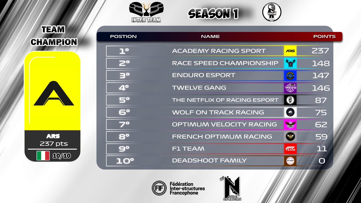 🐝 - STANDING - 🐝

Une belle 3ème place récupérée lors de la dernière manche ! 

Malgré une arrivée tardive dans le championnat et un handicap de points nos pilotes ont su trouver les ressources nécessaires pour s’imposer face aux équipes concurrentes ! 

Félicitations à tous 🔥