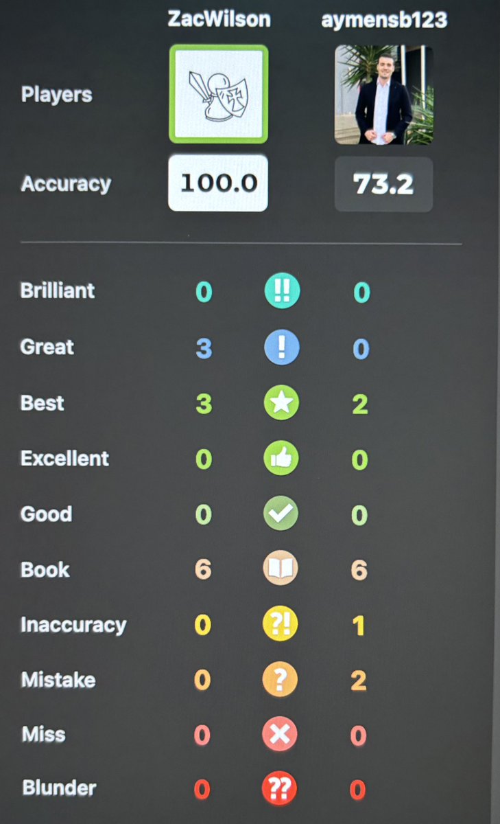 NerdyGeek's tweet image. That moment when your Bullet 2m+1s opponent plays into your opening prep… 100%

#ChessDojo