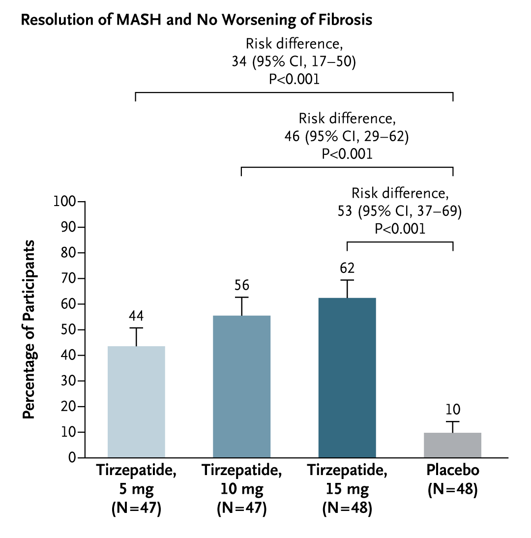 The percentage of participants with resolution of metabolic dysfunction–associated steatohepatitis (MASH) and no worsening of fibrosis (defined as no increase in the fibrosis stage) at week 52 (primary end point).