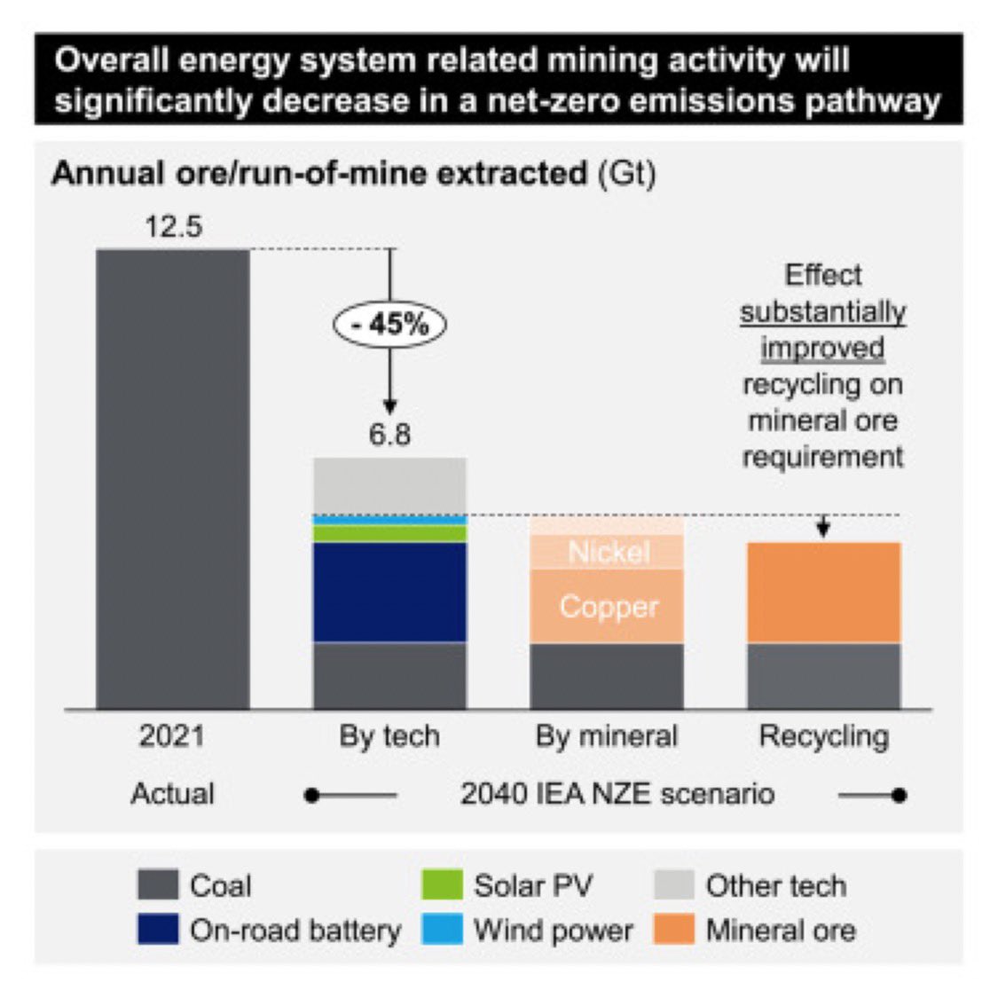 janrosenow's tweet image. Some people suggested that if we move away from fossil fuels we will need even more mining. 

That’s incorrect. Overall mining actually DECREASES substantially even when just accounting for coal. 

Mass of minerals for energy transition technologies is a fraction of mass of coal…