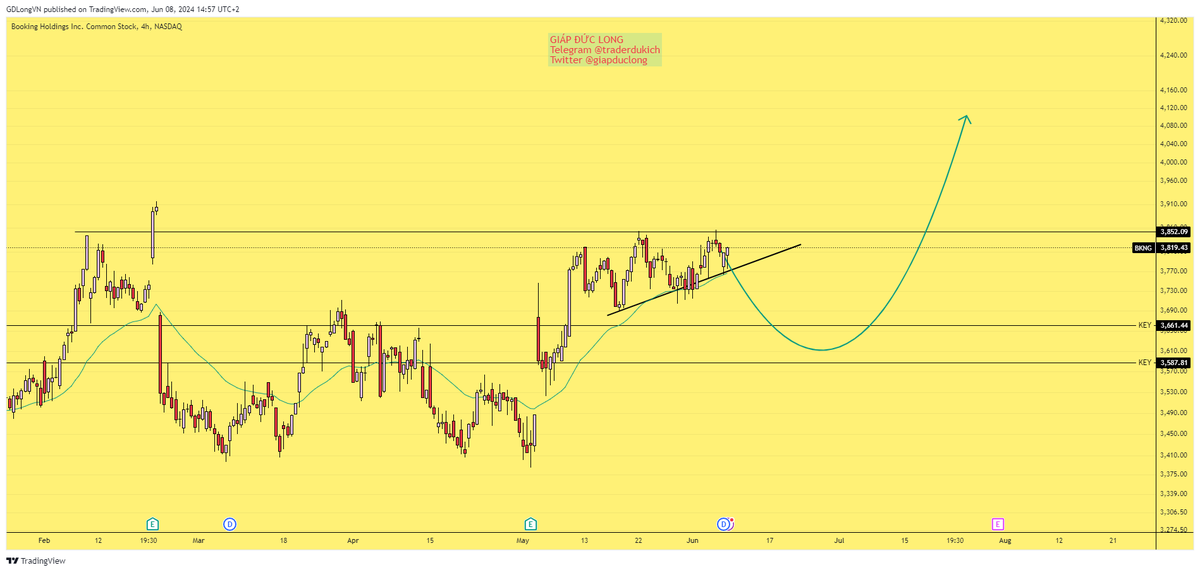 giapduclong's tweet image. #BKNG
Now:19h56 08.6.2024 GMT+7, Hanoi, Vietnam
Chart: H4
Contact me by clicking on the link pinned on my profile
Note: I never texted you first.
#giapduclong #crypto #forex #index #stock #trader #signal