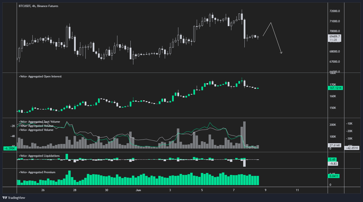 ByzGeneral's tweet image. The perps basis lowered a bit but is still high, OI hasn&apos;t dropped that much all things considered either and corrections in crypto typically have at least 2 legs down not one. 

So my gut tells me that we probably see a bit more downside.

$BTC