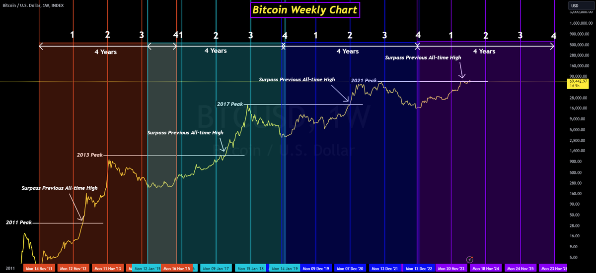 BTCtoMXN's tweet photo. I created this chart mostly out of boredom. I'm not sure that it has any value or that we can learn anything from it. Each 4-year period starts at the previous bear market low. You can see that the first market cycle is abbreviated, so there is a large overlap of the first… $BTC https://t.co/jM7hxSqUNz