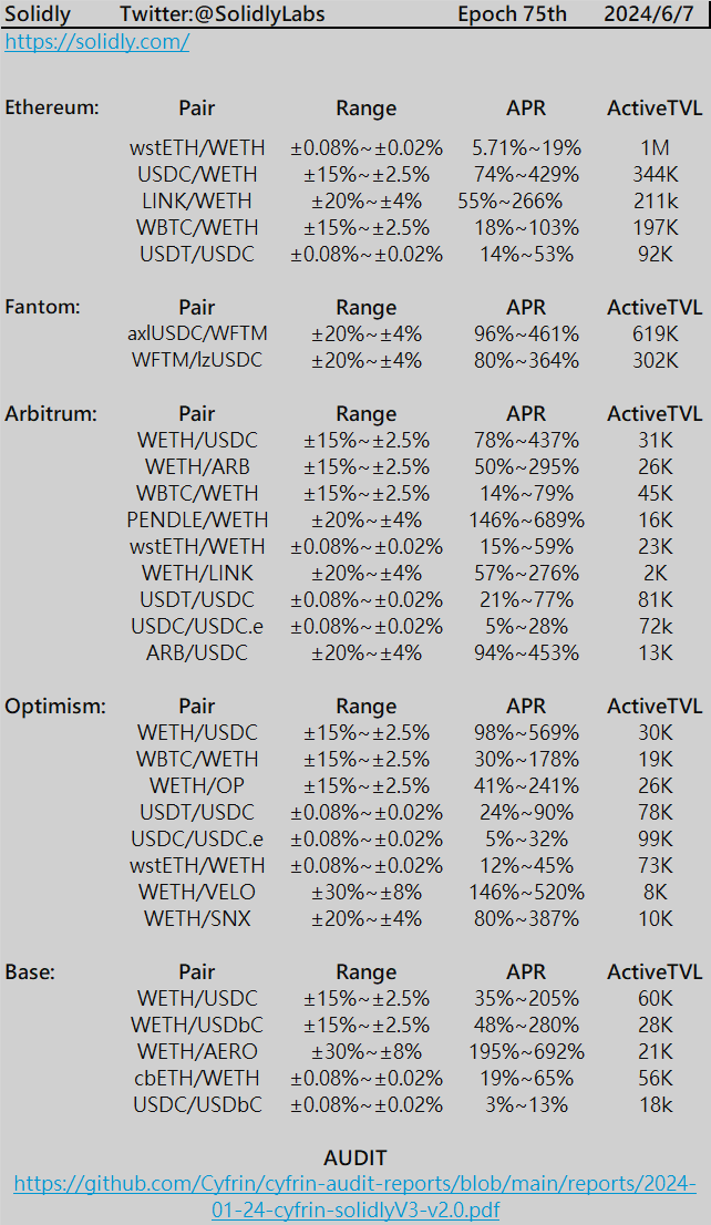 pigg8642's tweet photo. @Crypto_blub @SolidlyLabs @Uniswap Quick view for Range and Apr on each chain. https://t.co/U3Xgf93jVO