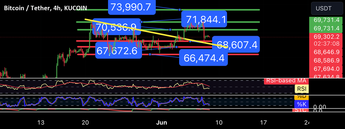 BTCtoMXN's tweet photo. Hello everyone, I invite you to a quick review of BTC to USDT pair, taking into account the four-hour interval. As we can see, currently the price has bounced off the downtrend line and we can observe a rebound. Moving on, we will move on to marking support areas when the… $BTC https://t.co/KnBtvrfeIn