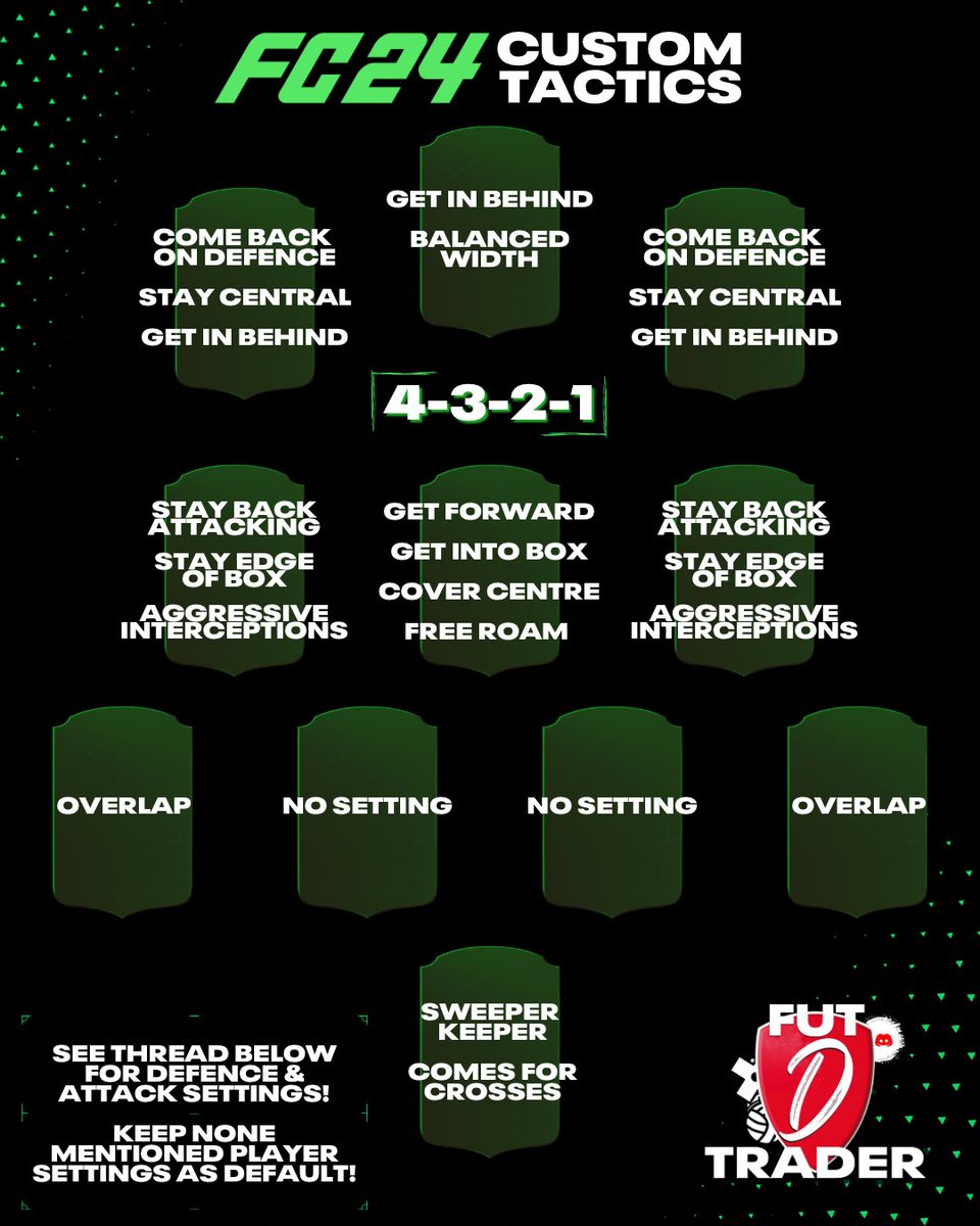 fut_trader_D's tweet photo. 🚨 INSANE 𝟒-𝟑-𝟐-𝟏 #FC24 𝐓𝐎𝐓𝐒
CUSTOM TACTICS for Euro PTG⚡️

• Extremely attacking
• Lot’s of runs
• Great for fast paced possession
• Creates solid movement
• Actually fun

A unique spin to the META formation, See the thread below for full settings⬇️ https://t.co/xDPRmvWnjF