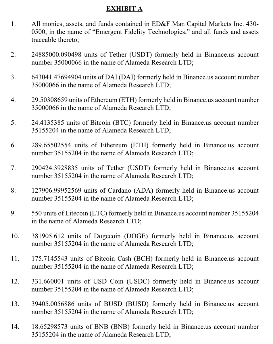 arkham's tweet photo. $300M Alameda funds seized by the US Government - now on Arkham

In January 2023, 3 Alameda Research accounts on Binance and BinanceUS containing over $300M were seized by the US Government, as part of a forfeiture action of over $700M of FTX + Alameda assets.

The seized funds are now labeled on Arkham as part of our ‘US Government’ entity.

The seized funds include:
$119.3M USDT
$102.38M BTC + WBTC
$28.35M BNB
$26.26M ETH + WETH
$13.62M BUSD