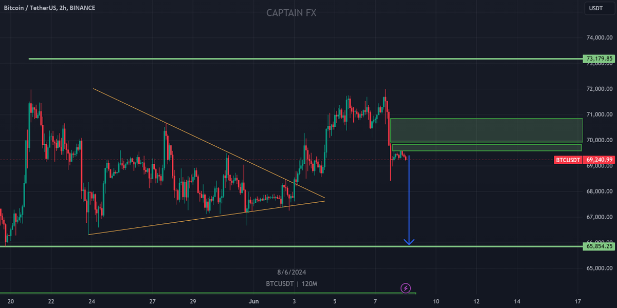 BTCtoMXN's tweet photo. BTCUSDT created a high selling pressure moves yesterday and price also made a possible rejections in the fvg zone now price is heading to create new lows am shorting btc now with target 65854 JOIN AND ENJOY Tell us what you think.............? $BTC https://t.co/K05AyNWMb6