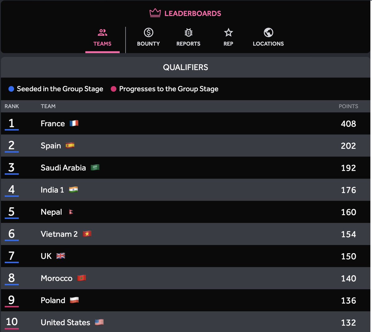 <a href="/Hacker0x01/">HackerOne</a>  #AWC2024 Team 🇲🇦, we're climbing the ladder