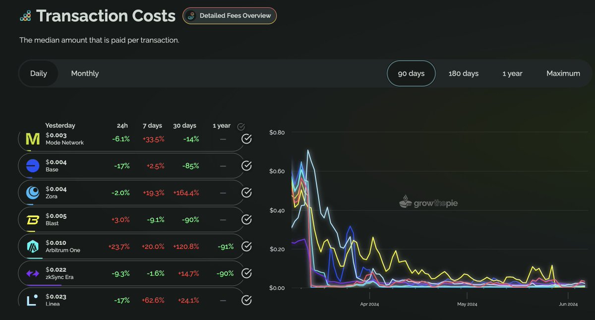 Leading L2s with the lowest typical gas costs:

⛓️ <a href="/modenetwork/">Mode 🟡</a> - $0.003
⛓️ <a href="/base/">Base</a> - $0.004
⛓️ @ourZORA - $0.004
⛓️ @Blast_L2 - $0.005
⛓️ <a href="/arbitrum/">Arbitrum</a> - $0.01

After Dencun, Layer3 is the best gateway to the multichain universe.