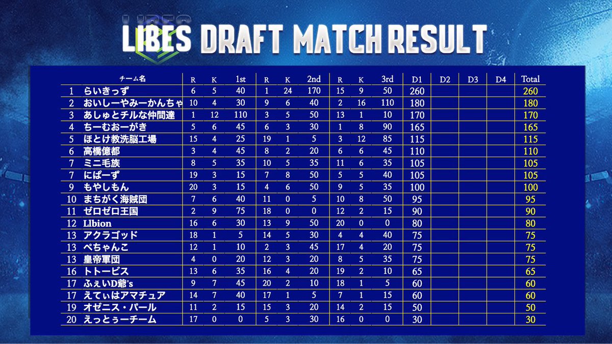 Libes_japan's tweet photo. 1周年記念libes draft league day1のご視聴並びにご参加ありがとうございます! 来週も皆様のご視聴ご参加の方よろしくお願いいたします!#荒野行動 #libes https://t.co/CrEtsm0DFU