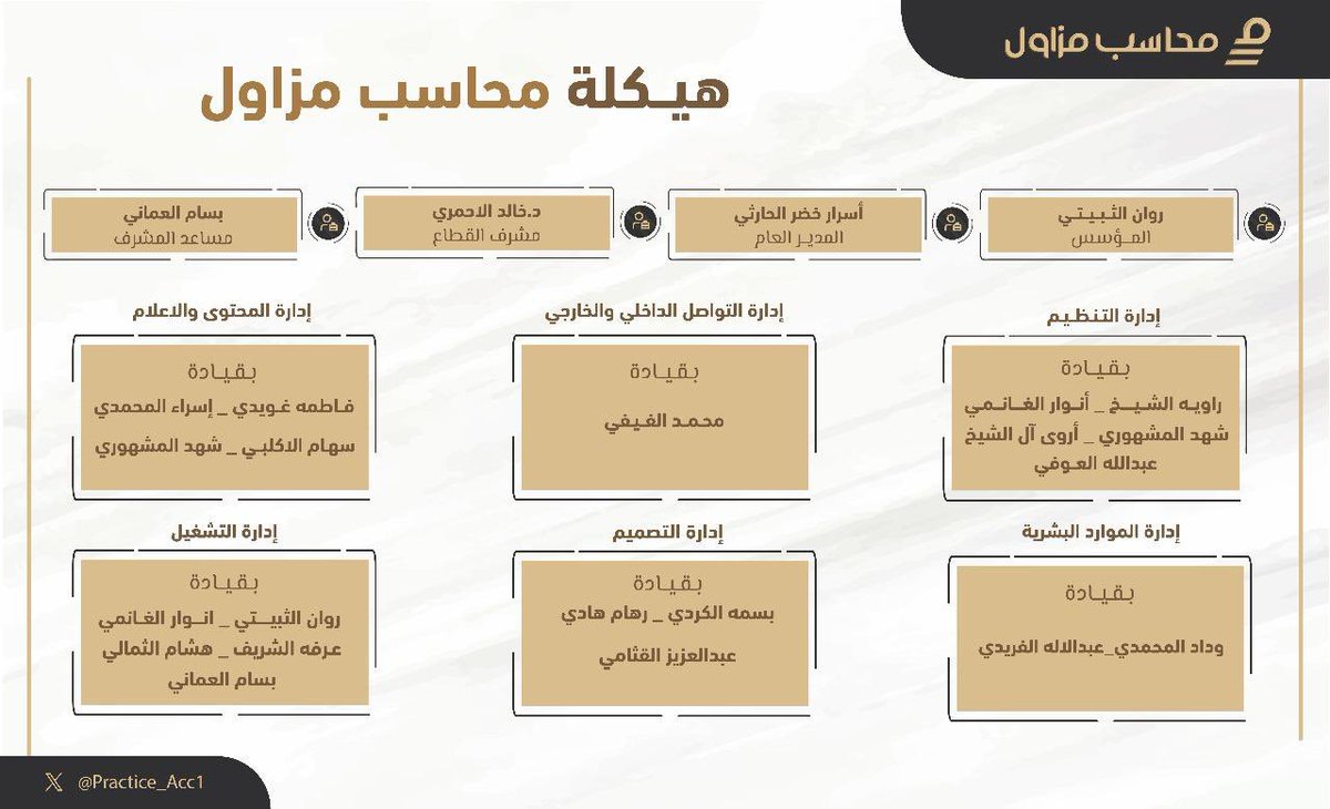 جهود خفية خلف ستار مُحاسب مزاول...
لأصحابها الفضل بعد الله في استمرارنا وتقديم قطاعاتنا.

تتقدم إدارة مُحاسب مزاول بجزيل الشكر والعرفان لعطائكم فأنتم وقود الرحلة ✨🤍.

#محاسب_مزاول 
#نصنع_خبرتك_الاولى