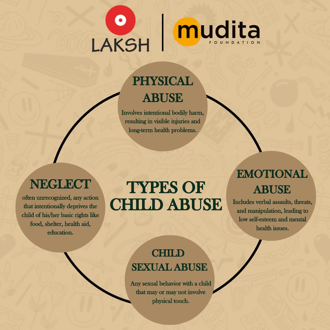 writings2030's tweet photo. Child abuse shatters innocence, leaving scars that last a lifetime. Are you aware of the different types of child abuse? 
It is our collective responsibility to protect our children. Let us start with the first step; learning more about the issue. 

At Laksh along with Mudita Foundation, we strive to create a safe space for the children and help them identify the different kinds of child abuse and interventions regarding the same. 

Have you witnessed examples of child abuse around you? Write in the comments section below.

Change starts with us. Let's be their voice, their shield, their hope. Together, we can end child abuse and create a world where every child  is safe.

Instagram Handles: 
lakshfarms
foundationthelaksh
farm_tourism_at_lakshfarm

CORE TEAM OF LAKSH
Instagram Handles - 
ila1955
pallavilumba
nupur.bhargava.946
madan lal.sharma.92
designsoul.tania.raj 

OTHER SOCIAL MEDIA HANDLES FOR LAKSH 

TWITTER
@pallavilumba
@laksh2030 

EMAIL 
lakshfoundation@gmail.com

WEBSITE: 
https://t.co/Brvxc5muZP (Currently under maintenance) 

SOCIAL MEDIA HANDLES FOR MUDITA FOUNDATION 
Instagram - ngomuditafoundation
Facebook - ngomuditafoundation 
Website - https://t.co/pJKmOp48K0  
Linkedin - Mudita foundation NGO

Email - neha.pradhan@muditafoundation.in

SOCIAL MEDIA AGENCY (FOR LAKSH
@imagerevisionist1 

SOCIAL MEDIA DESIGNER (FOR LAKSH
@dpdesigns70

#StopChildAbuse #ProtectChildren #EndViolence #SpeakUp #ChildSafety #HopeForChildren #NoMoreSilence #POSCO

[Laksh, Laksh Foundation Education Society, Laksh Foundation, Laksh Farms, The Laksh Foundation, Mudita Foundation, Mudita Foundation NGO, Child Abuse, Child Abuse Prevention, POSCO]