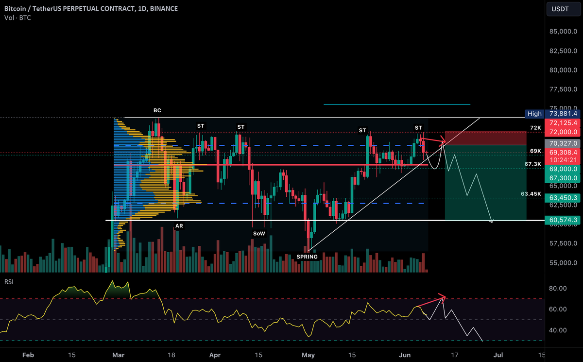 BTCtoMXN's tweet photo. Macro Perspective: Bitcoin is still in a Wyckoff accumulation/distribution schematic. Medium-Term Bias: The Sideways trend is expected to continue until Bitcoin either makes a Lower Low (LL) or breaks above 74K and flips it to support. This process is projected to unfold… $BTC https://t.co/noN4aMp4qT