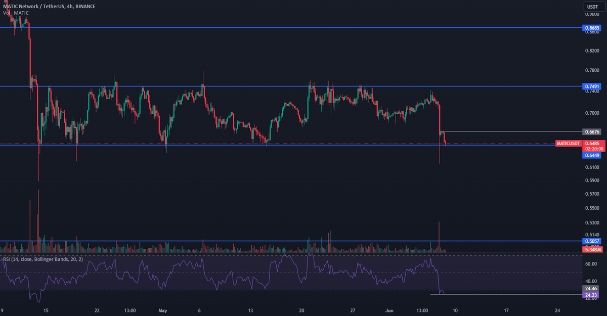 BTCtoMXN's tweet photo. 🔍MATIC (Polygon) is approaching a critical support level. Here's an in-depth analysis to guide your trading decisions. 📆Coin of the Day: MATIC (Polygon) About the Project MATIC is a layer-2 scaling solution for Ethereum, known for its low transaction fees and extensive… $BTC https://t.co/hWAtsA1wGs