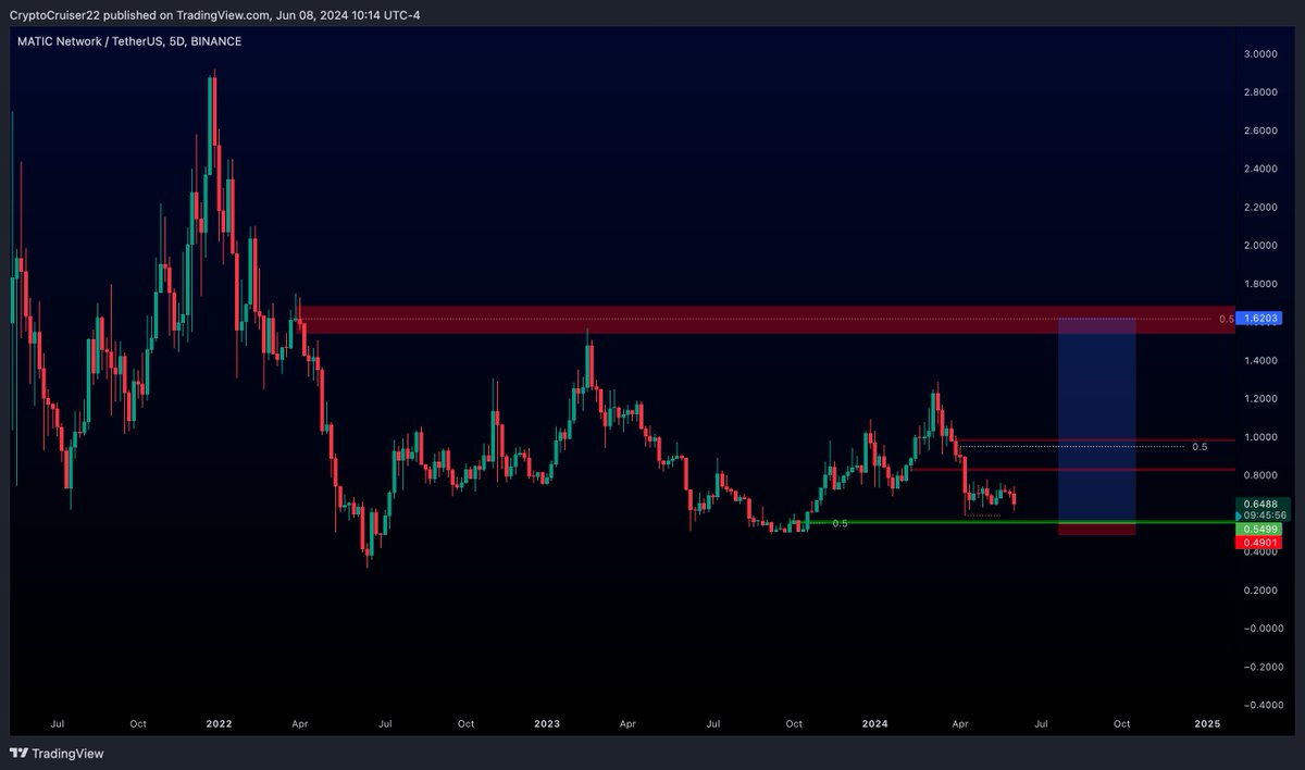 $Matic

Seems like Matic has not reached its HTF 🗝️ level yet. 

It might be time.

x.com/Moneytaur_/sta…