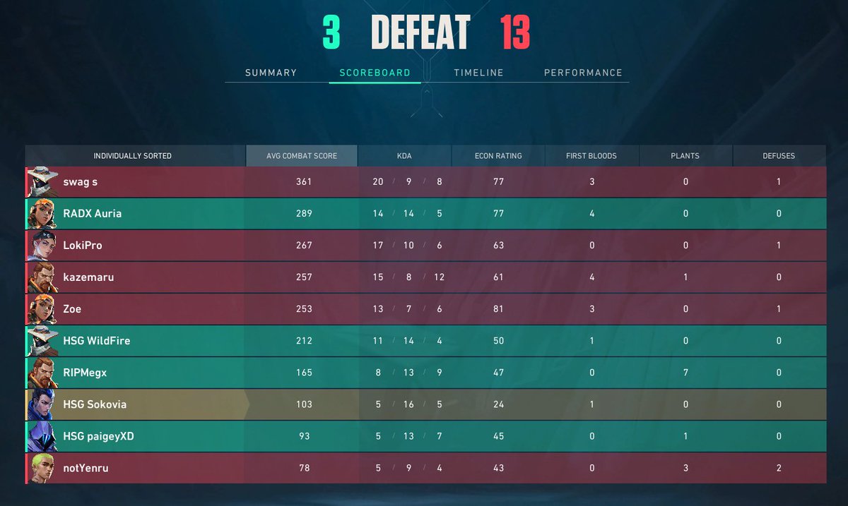 CoalesceRoses's tweet photo. [#Results]

We lose 3-13 in the upper bracket Vs SWAG!
Lowers against @southpaw_val next!

#CLSWIN https://t.co/ok3iomLkja